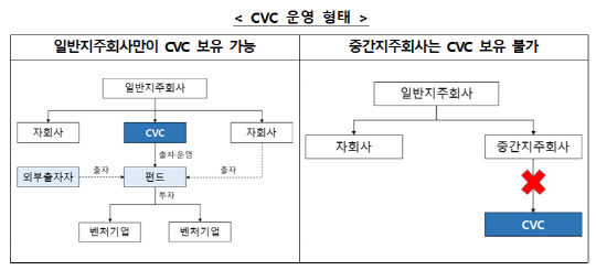 CVC 운영 형태 <자료:공정거래위원회>